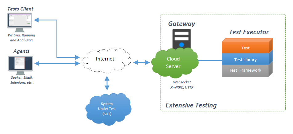 ../_images/archi-extensivetesting.png